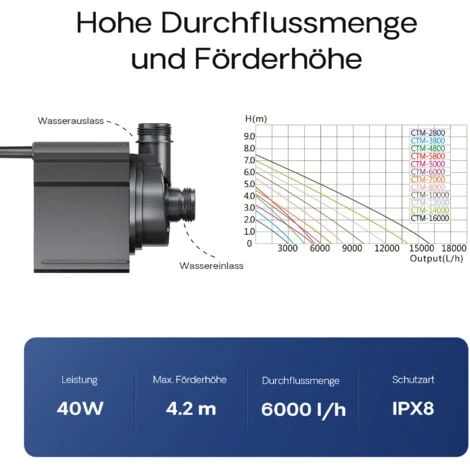 SunSun CTM-6000 SuperECO Teichpumpe Filterpumpe 6000l/h 40W – Bild 4