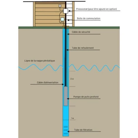 EBERTH 4 Tiefbrunnenpumpe Brunnenpumpe Aus Rostfreiem Edelstahl, Elektrisch 550W, Durchmesser Pumpe 4 Zoll (10cm), Anschlussgewinde 1 1/2 Zoll, Stromkabel 20m, Förderhöhe Max. 43m, Mit Schmutzsieb – Bild 4